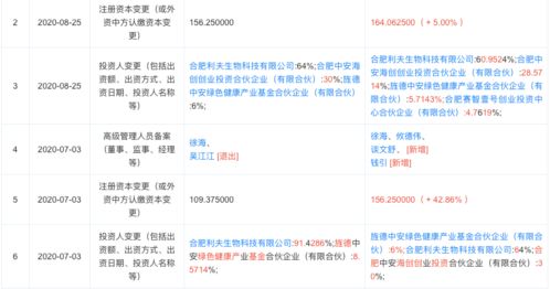 獨家融資 菁科生物獲中安海創 賽富投資基金投資