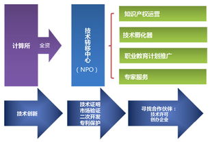 技術轉讓與孵化 非營利組織（NPO）的創新驅動與價值實現